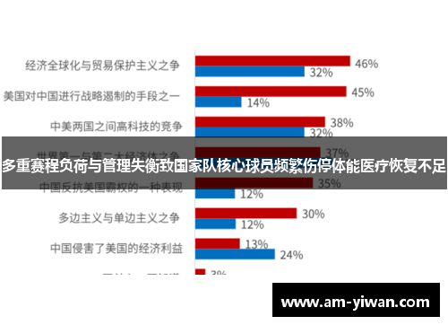 多重赛程负荷与管理失衡致国家队核心球员频繁伤停体能医疗恢复不足 多重赛程负荷与管理失衡致国家队核心球员频繁伤停体能医疗恢复不足
